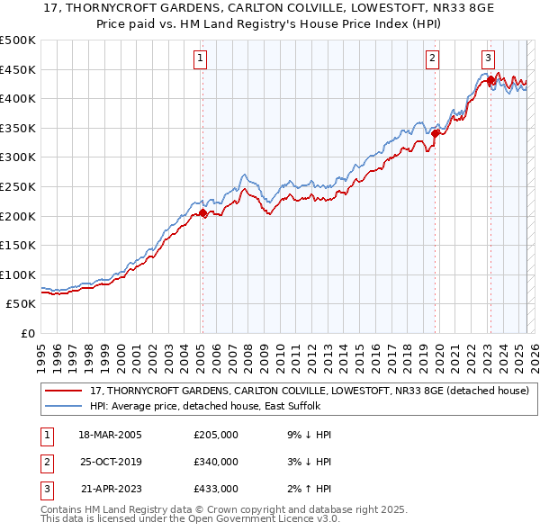17, THORNYCROFT GARDENS, CARLTON COLVILLE, LOWESTOFT, NR33 8GE: Price paid vs HM Land Registry's House Price Index