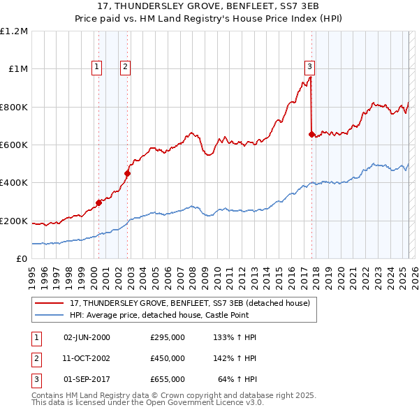 17, THUNDERSLEY GROVE, BENFLEET, SS7 3EB: Price paid vs HM Land Registry's House Price Index