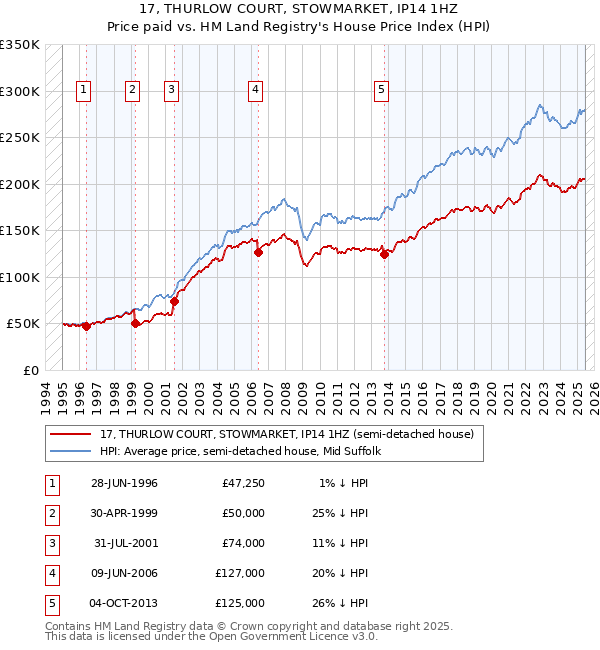 17, THURLOW COURT, STOWMARKET, IP14 1HZ: Price paid vs HM Land Registry's House Price Index