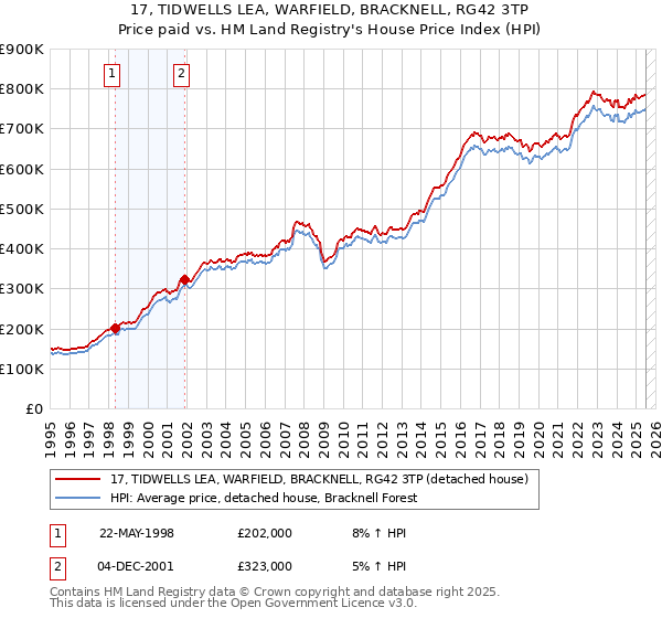 17, TIDWELLS LEA, WARFIELD, BRACKNELL, RG42 3TP: Price paid vs HM Land Registry's House Price Index