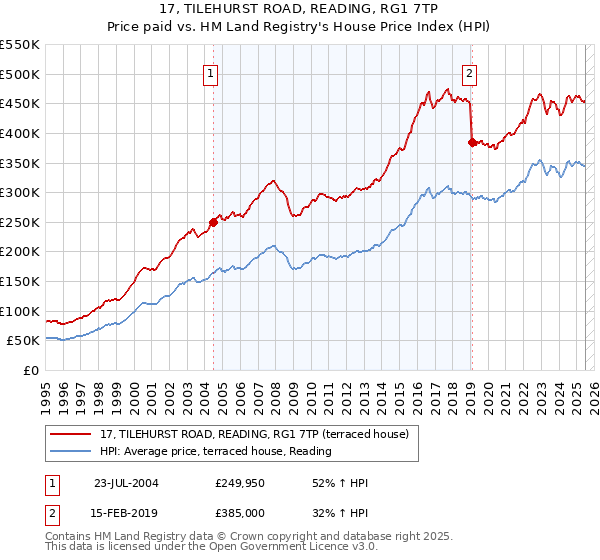 17, TILEHURST ROAD, READING, RG1 7TP: Price paid vs HM Land Registry's House Price Index