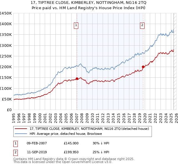 17, TIPTREE CLOSE, KIMBERLEY, NOTTINGHAM, NG16 2TQ: Price paid vs HM Land Registry's House Price Index