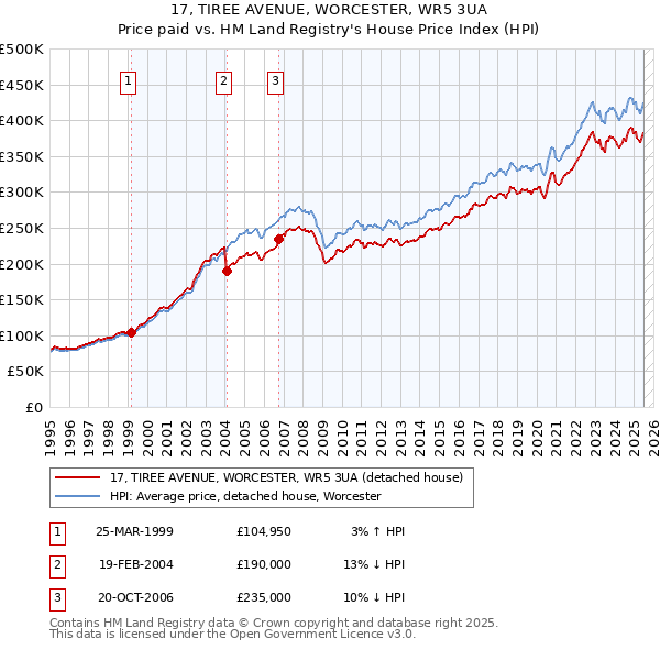 17, TIREE AVENUE, WORCESTER, WR5 3UA: Price paid vs HM Land Registry's House Price Index