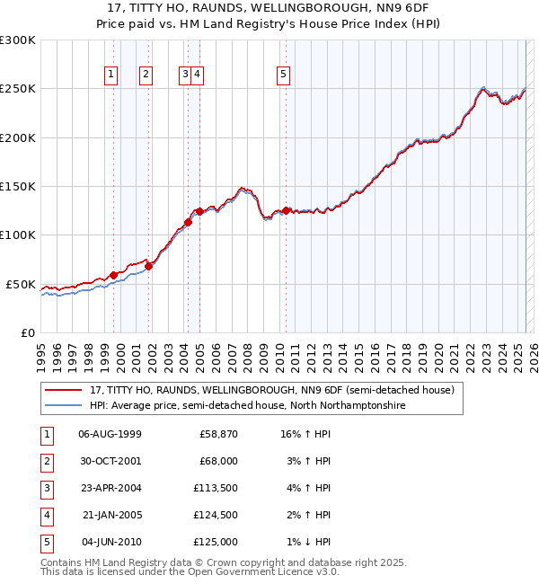 17, TITTY HO, RAUNDS, WELLINGBOROUGH, NN9 6DF: Price paid vs HM Land Registry's House Price Index