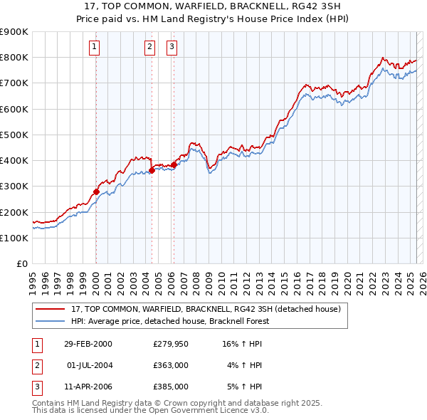 17, TOP COMMON, WARFIELD, BRACKNELL, RG42 3SH: Price paid vs HM Land Registry's House Price Index