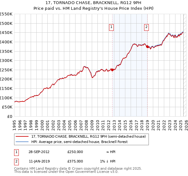 17, TORNADO CHASE, BRACKNELL, RG12 9PH: Price paid vs HM Land Registry's House Price Index