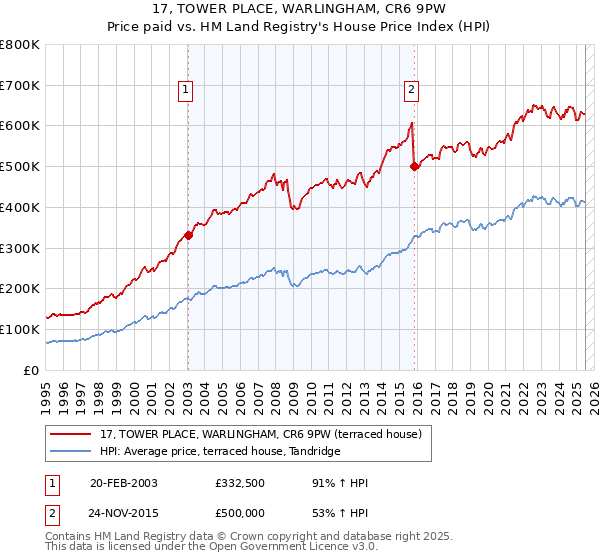 17, TOWER PLACE, WARLINGHAM, CR6 9PW: Price paid vs HM Land Registry's House Price Index