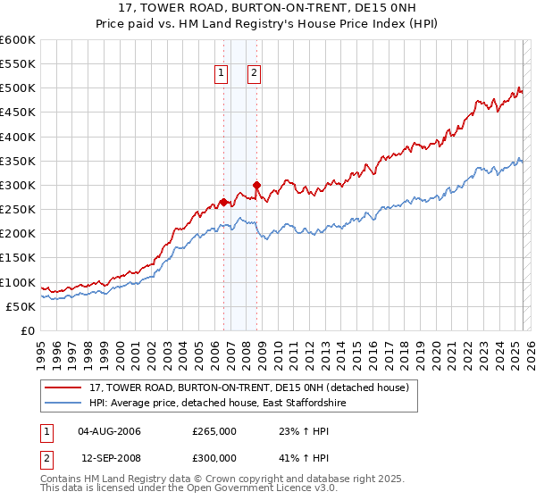17, TOWER ROAD, BURTON-ON-TRENT, DE15 0NH: Price paid vs HM Land Registry's House Price Index