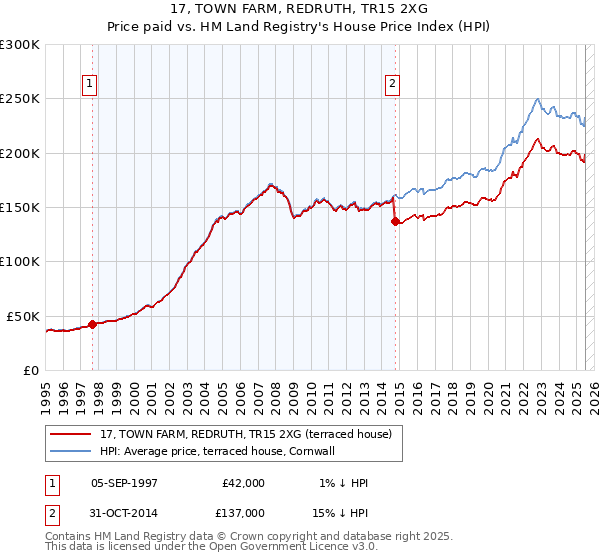17, TOWN FARM, REDRUTH, TR15 2XG: Price paid vs HM Land Registry's House Price Index