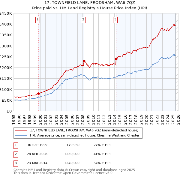 17, TOWNFIELD LANE, FRODSHAM, WA6 7QZ: Price paid vs HM Land Registry's House Price Index