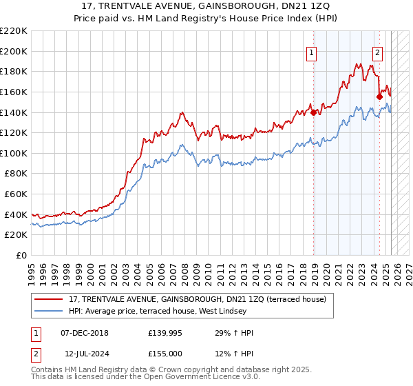 17, TRENTVALE AVENUE, GAINSBOROUGH, DN21 1ZQ: Price paid vs HM Land Registry's House Price Index