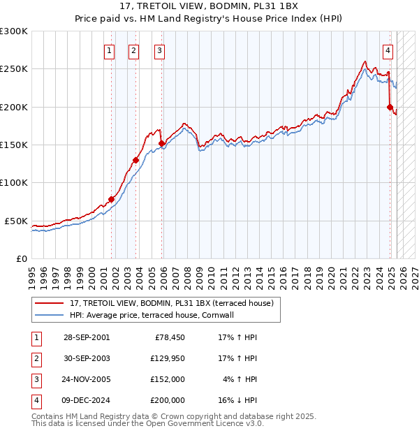 17, TRETOIL VIEW, BODMIN, PL31 1BX: Price paid vs HM Land Registry's House Price Index