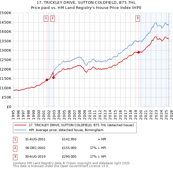 17, TRICKLEY DRIVE, SUTTON COLDFIELD, B75 7HL: Price paid vs HM Land Registry's House Price Index
