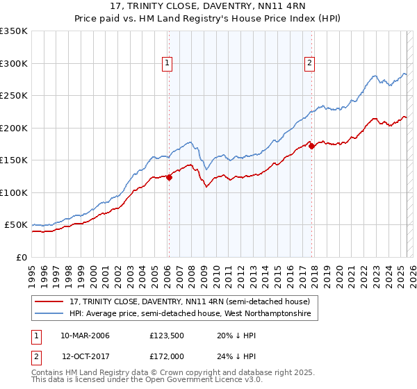 17, TRINITY CLOSE, DAVENTRY, NN11 4RN: Price paid vs HM Land Registry's House Price Index