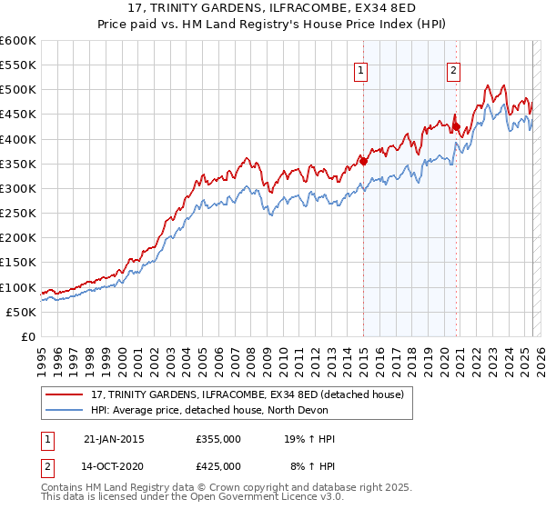 17, TRINITY GARDENS, ILFRACOMBE, EX34 8ED: Price paid vs HM Land Registry's House Price Index