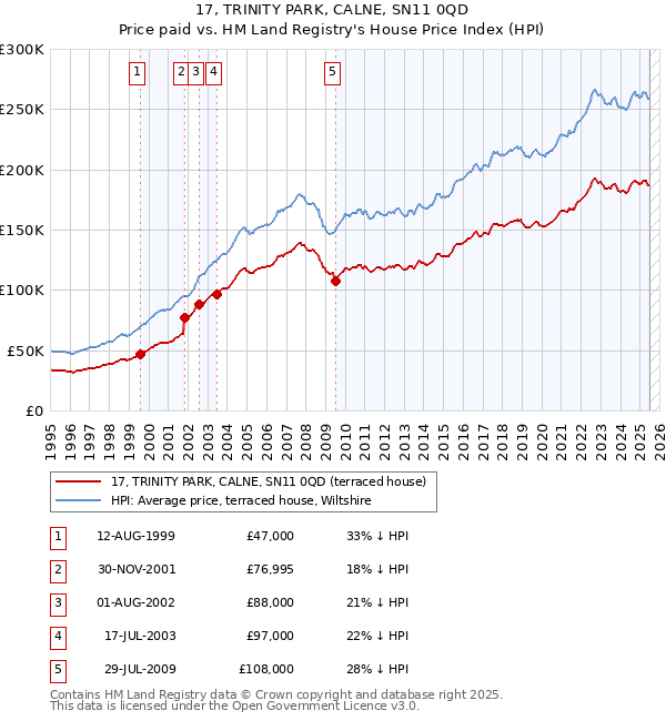 17, TRINITY PARK, CALNE, SN11 0QD: Price paid vs HM Land Registry's House Price Index