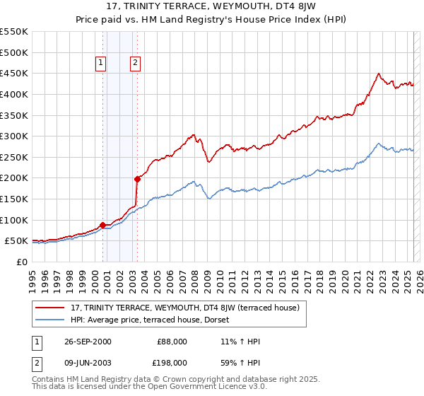 17, TRINITY TERRACE, WEYMOUTH, DT4 8JW: Price paid vs HM Land Registry's House Price Index