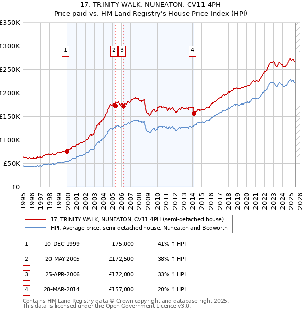 17, TRINITY WALK, NUNEATON, CV11 4PH: Price paid vs HM Land Registry's House Price Index