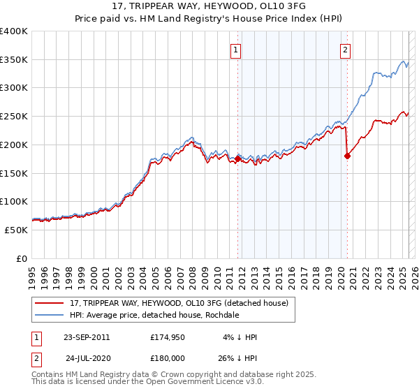 17, TRIPPEAR WAY, HEYWOOD, OL10 3FG: Price paid vs HM Land Registry's House Price Index