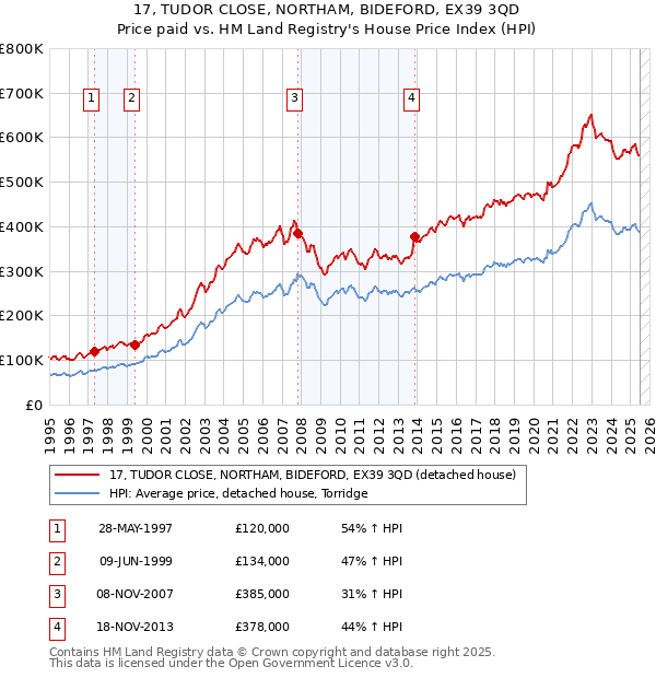 17, TUDOR CLOSE, NORTHAM, BIDEFORD, EX39 3QD: Price paid vs HM Land Registry's House Price Index