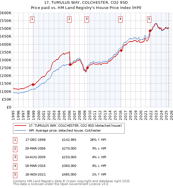 17, TUMULUS WAY, COLCHESTER, CO2 9SD: Price paid vs HM Land Registry's House Price Index