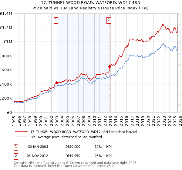17, TUNNEL WOOD ROAD, WATFORD, WD17 4SN: Price paid vs HM Land Registry's House Price Index