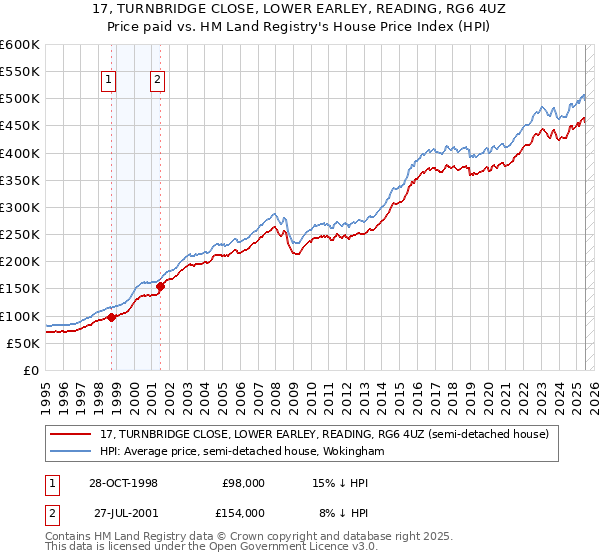 17, TURNBRIDGE CLOSE, LOWER EARLEY, READING, RG6 4UZ: Price paid vs HM Land Registry's House Price Index
