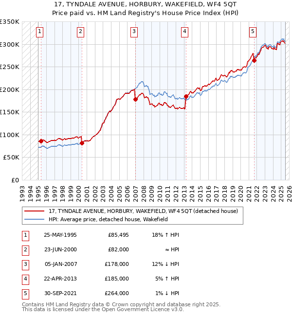17, TYNDALE AVENUE, HORBURY, WAKEFIELD, WF4 5QT: Price paid vs HM Land Registry's House Price Index
