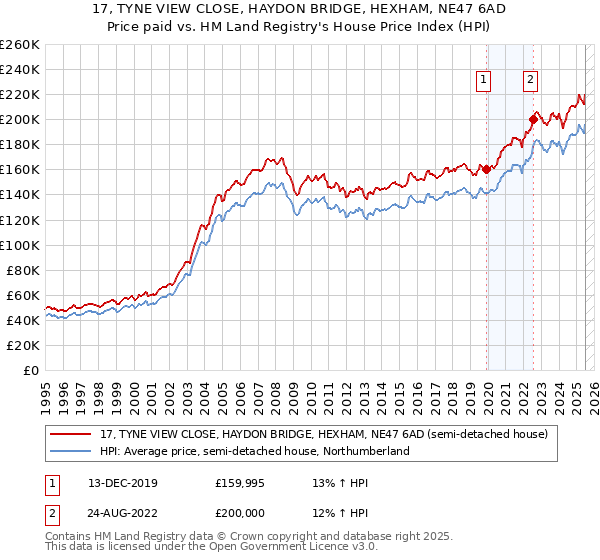 17, TYNE VIEW CLOSE, HAYDON BRIDGE, HEXHAM, NE47 6AD: Price paid vs HM Land Registry's House Price Index