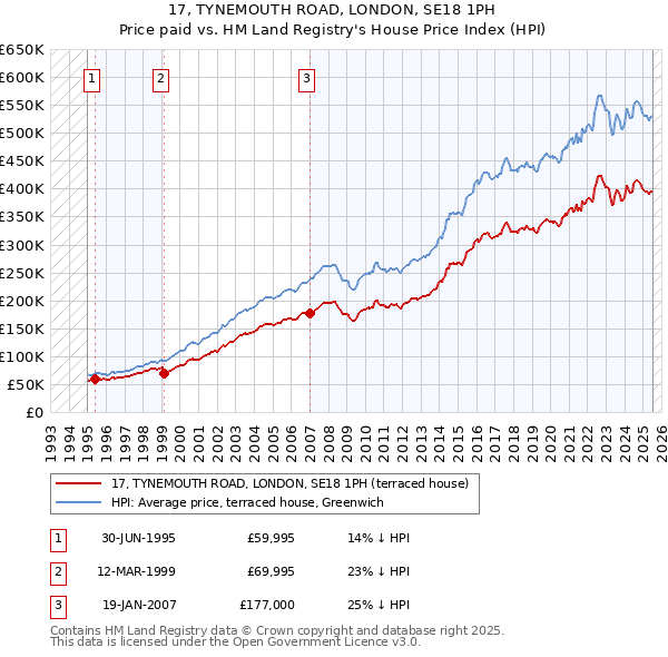 17, TYNEMOUTH ROAD, LONDON, SE18 1PH: Price paid vs HM Land Registry's House Price Index