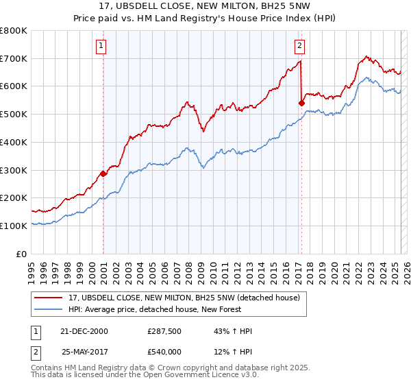 17, UBSDELL CLOSE, NEW MILTON, BH25 5NW: Price paid vs HM Land Registry's House Price Index