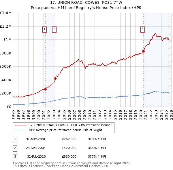 17, UNION ROAD, COWES, PO31 7TW: Price paid vs HM Land Registry's House Price Index