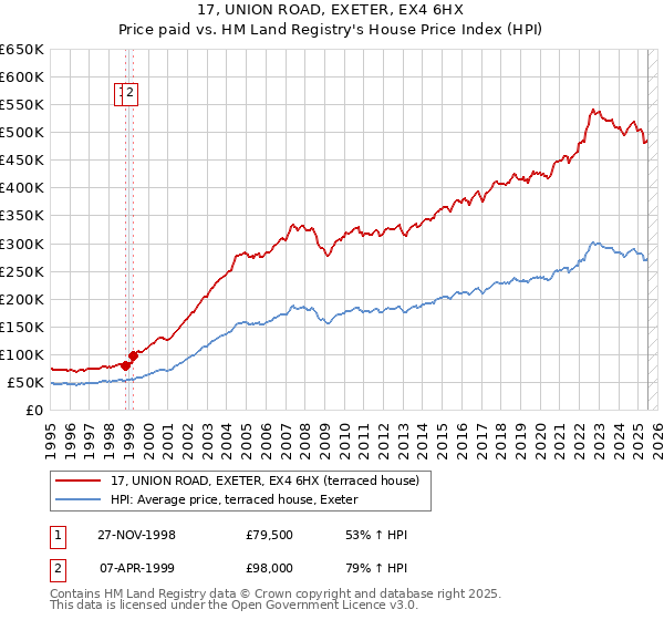 17, UNION ROAD, EXETER, EX4 6HX: Price paid vs HM Land Registry's House Price Index