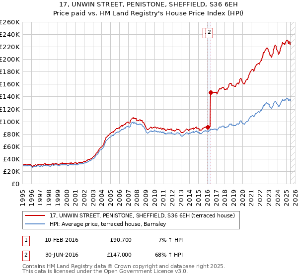 17, UNWIN STREET, PENISTONE, SHEFFIELD, S36 6EH: Price paid vs HM Land Registry's House Price Index