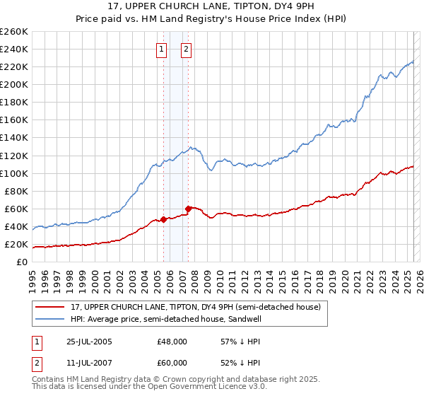 17, UPPER CHURCH LANE, TIPTON, DY4 9PH: Price paid vs HM Land Registry's House Price Index