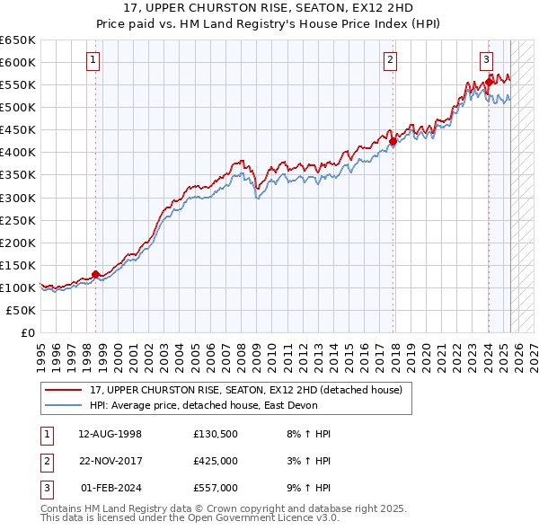17, UPPER CHURSTON RISE, SEATON, EX12 2HD: Price paid vs HM Land Registry's House Price Index