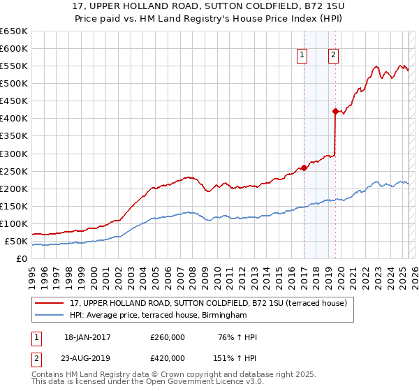 17, UPPER HOLLAND ROAD, SUTTON COLDFIELD, B72 1SU: Price paid vs HM Land Registry's House Price Index