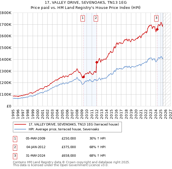 17, VALLEY DRIVE, SEVENOAKS, TN13 1EG: Price paid vs HM Land Registry's House Price Index