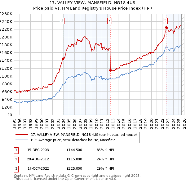 17, VALLEY VIEW, MANSFIELD, NG18 4US: Price paid vs HM Land Registry's House Price Index