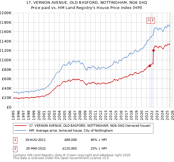 17, VERNON AVENUE, OLD BASFORD, NOTTINGHAM, NG6 0AQ: Price paid vs HM Land Registry's House Price Index