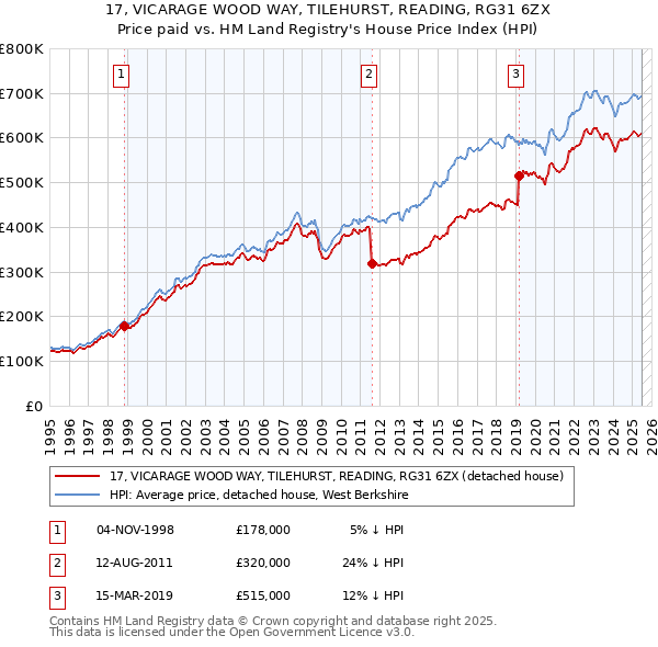 17, VICARAGE WOOD WAY, TILEHURST, READING, RG31 6ZX: Price paid vs HM Land Registry's House Price Index