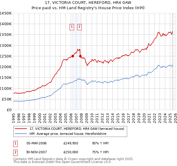 17, VICTORIA COURT, HEREFORD, HR4 0AW: Price paid vs HM Land Registry's House Price Index