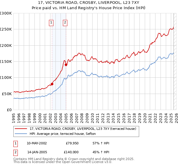 17, VICTORIA ROAD, CROSBY, LIVERPOOL, L23 7XY: Price paid vs HM Land Registry's House Price Index