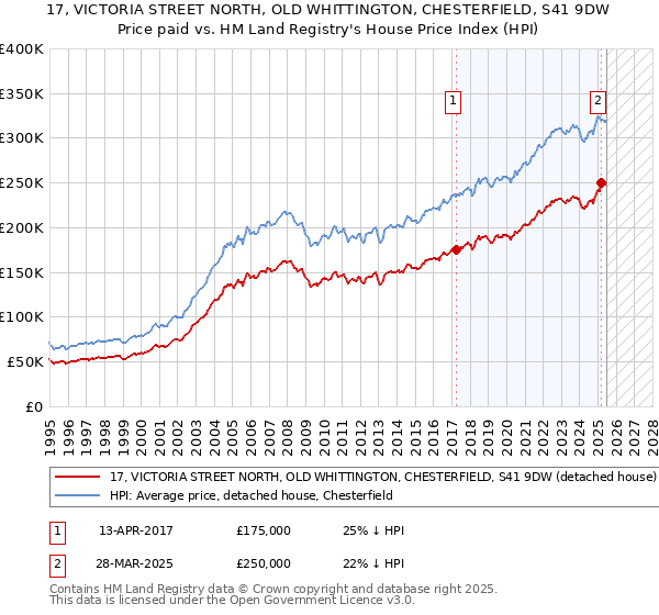 17, VICTORIA STREET NORTH, OLD WHITTINGTON, CHESTERFIELD, S41 9DW: Price paid vs HM Land Registry's House Price Index
