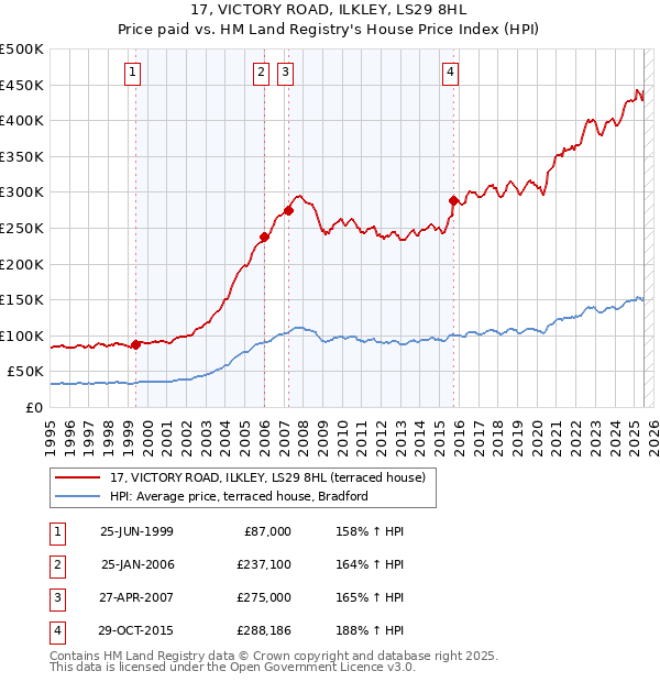 17, VICTORY ROAD, ILKLEY, LS29 8HL: Price paid vs HM Land Registry's House Price Index