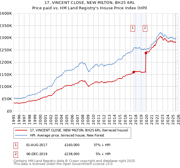 17, VINCENT CLOSE, NEW MILTON, BH25 6RL: Price paid vs HM Land Registry's House Price Index