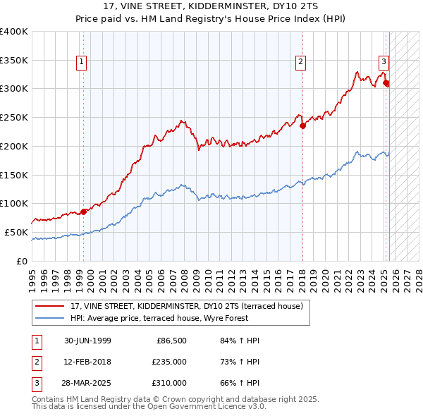 17, VINE STREET, KIDDERMINSTER, DY10 2TS: Price paid vs HM Land Registry's House Price Index