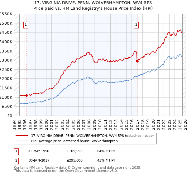 17, VIRGINIA DRIVE, PENN, WOLVERHAMPTON, WV4 5PS: Price paid vs HM Land Registry's House Price Index
