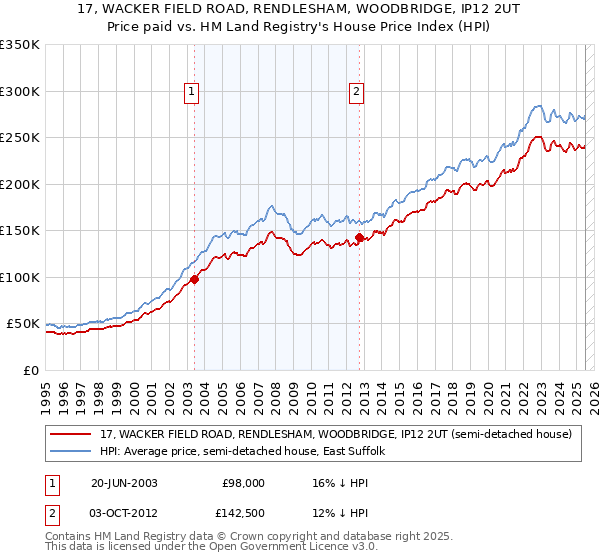 17, WACKER FIELD ROAD, RENDLESHAM, WOODBRIDGE, IP12 2UT: Price paid vs HM Land Registry's House Price Index