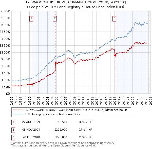 17, WAGGONERS DRIVE, COPMANTHORPE, YORK, YO23 3XJ: Price paid vs HM Land Registry's House Price Index